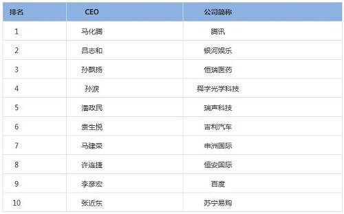 MBA关注 | 中国百佳CEO，21%拥有MBA学位