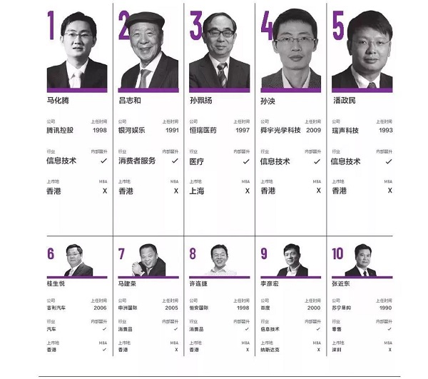 2018年中国百佳CEO完整榜单，21位拥有MBA学历