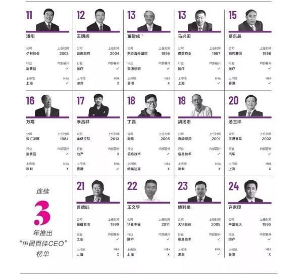 2018年中国百佳CEO完整榜单，21位拥有MBA学历