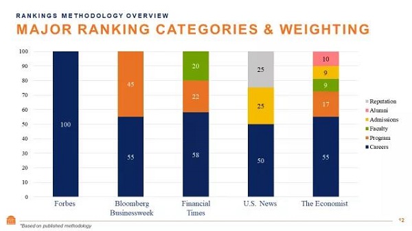 MBA商学院各大排名是如何衡量的？