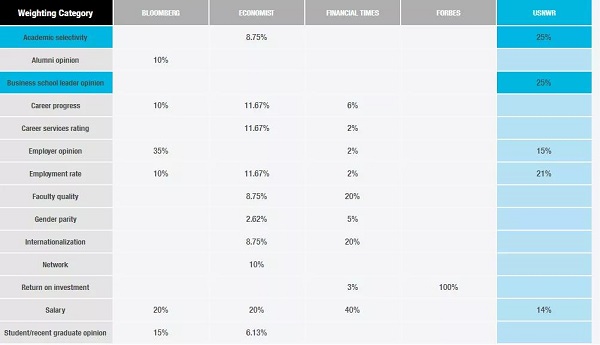 MBA商学院各大排名是如何衡量的？