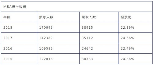 MBA平均录取率不到25%，你该如何取胜？