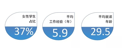 长江商学院MBA就业报告 | 毕业后，长江MBA都去哪儿了？