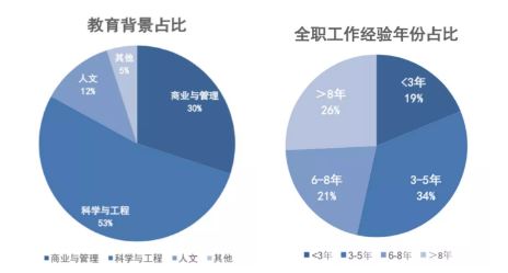 长江商学院MBA就业报告 | 毕业后，长江MBA都去哪儿了？