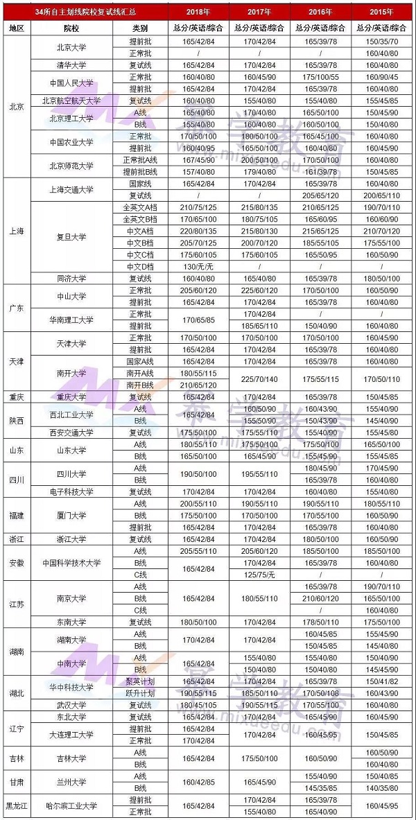 2019MBA联考初试结束，需要做什么（附34所自主划线院校线）