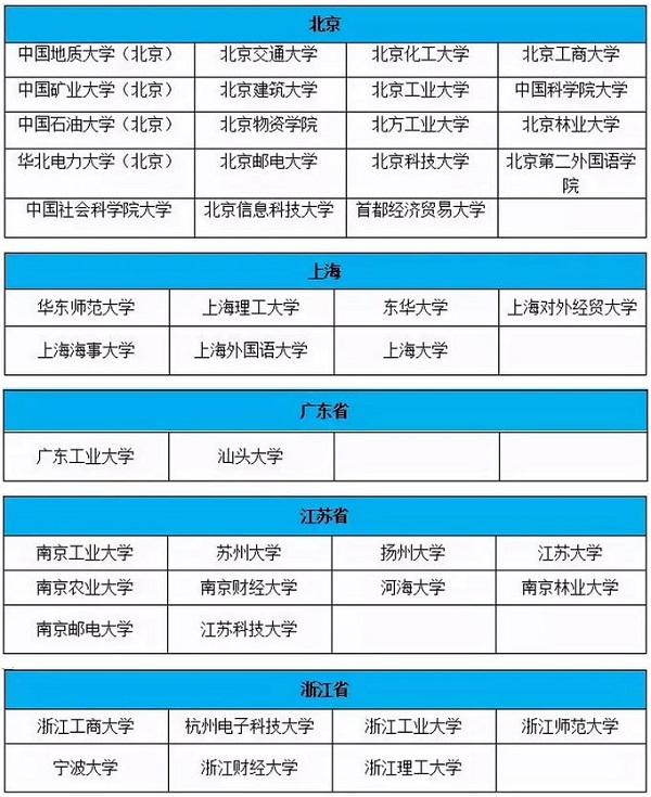 2019调剂攻略 | 这150所学校或将接收MBA调剂