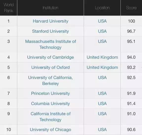 “2018-2019世界大学排名”新鲜出炉！北大清华排名有点意外