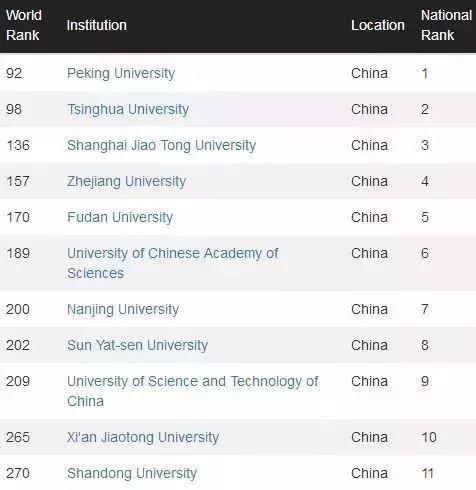 “2018-2019世界大学排名”新鲜出炉！北大清华排名有点意外