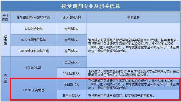 长春工业大学2019年MBA调剂公告