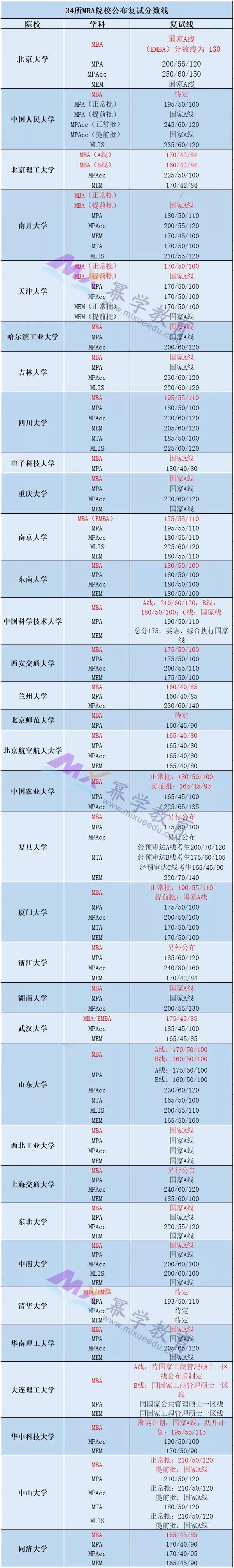 国家线将提前公布？附34所MBA院校复试分数线汇总！