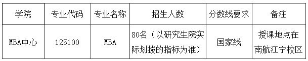 南京航空航天大学2019年MBA“国际商务”特色班预调剂方案