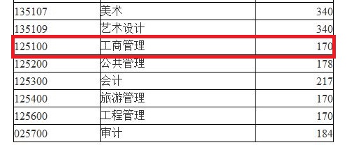 安徽财经大学2019年MBA复试分数线