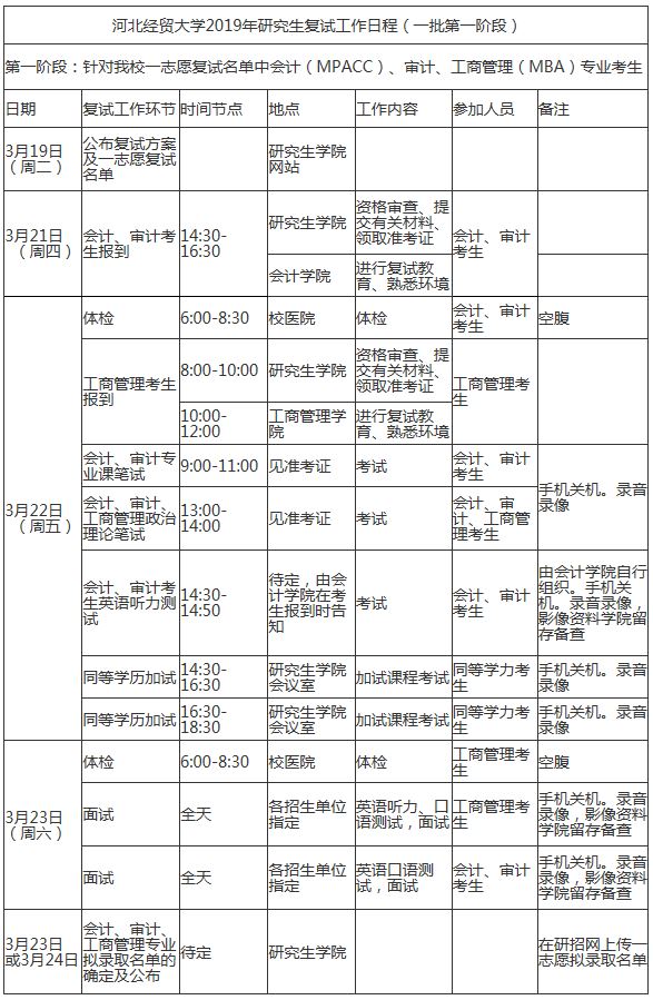 河北经贸大学2019年MBA复试分数线