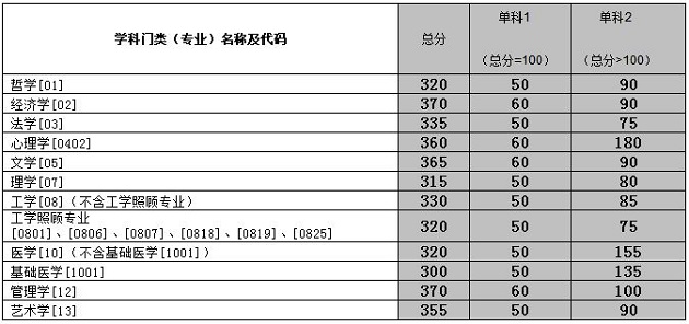 中南大学2019年MBA复试分数线