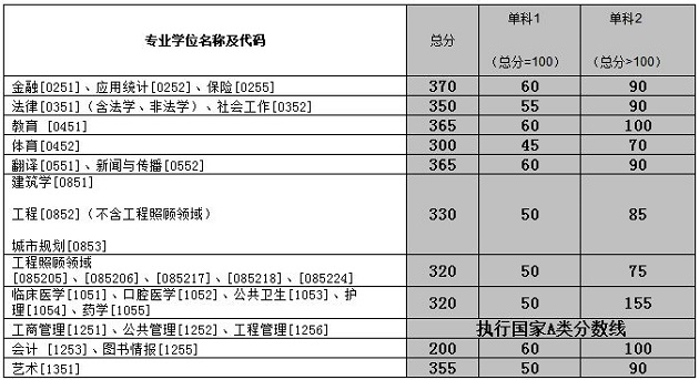 中南大学2019年MBA复试分数线