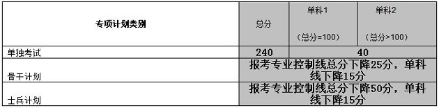 中南大学2019年MBA复试分数线