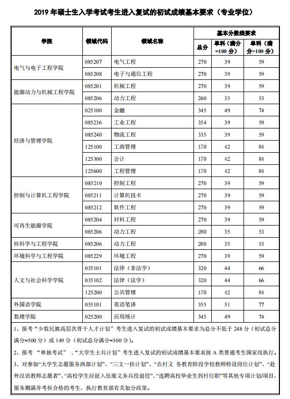 华北电力大学（保定）2019年MBA复试分数线