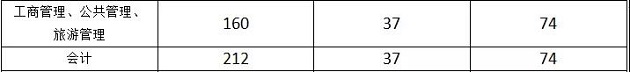 宁夏大学2019年MBA复试分数线