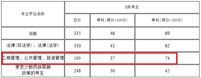 青海民族大学2019年MBA复试分数线