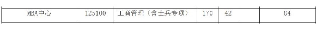 上海大学2019年MBA复试分数线