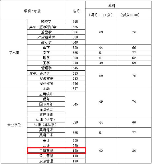 天津财经大学2019年MBA复试线及细则
