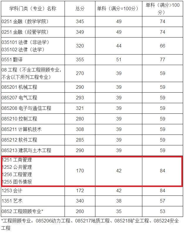 山东科技大学2019年MBA复试分数线