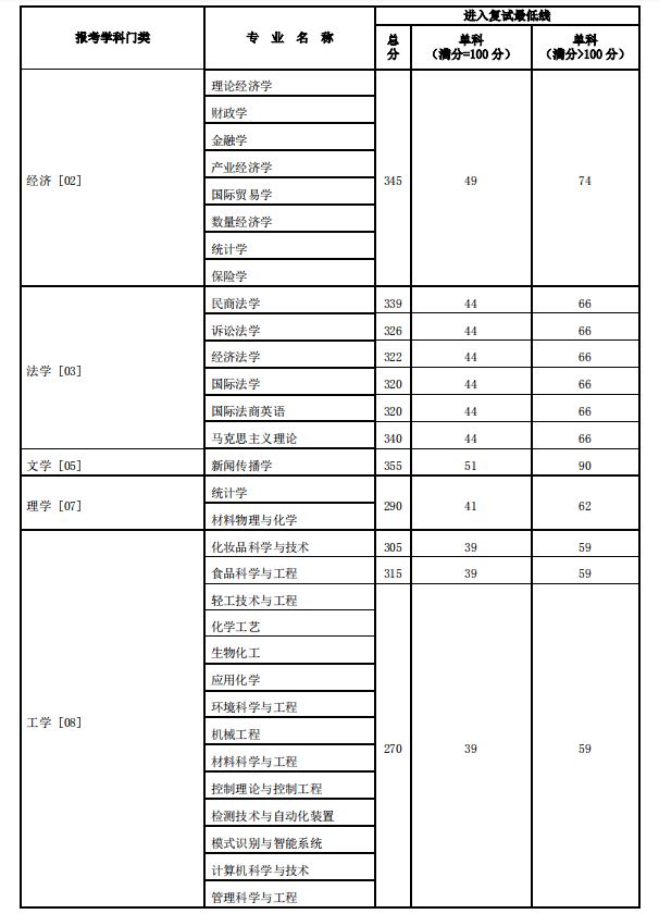 北京工商大学2019年MBA复试分数线