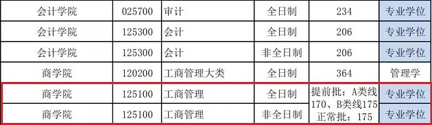 中央财经大学2019年MBA复试分数线