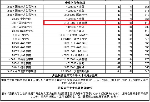 对外经济贸易大学2019年MBA复试线