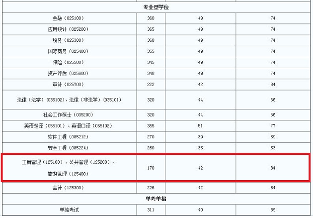 首都经济贸易大学2019年MBA复试分数线