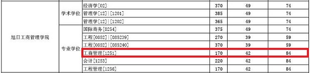 东华大学2019年MBA复试分数线