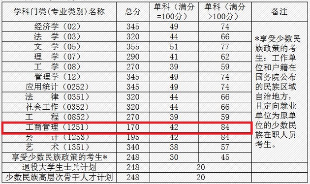 长春理工大学2019年MBA复试分数线