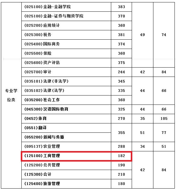 西南财经大学2019年MBA复试线