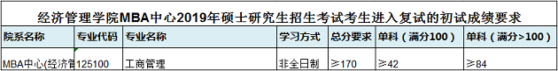 西南交通大学2019年MBA复试分数线