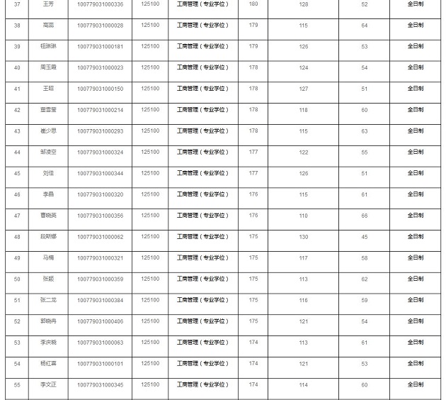 河北地质大学2019年MBA复试分数线
