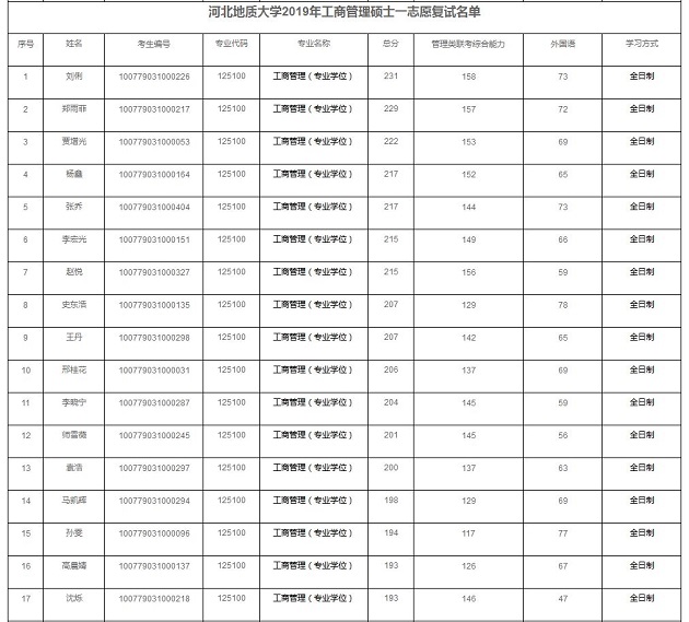 河北地质大学2019年MBA复试分数线