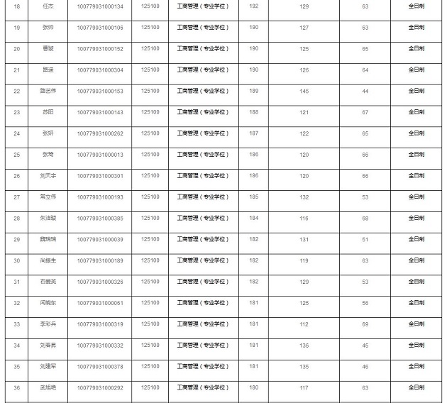 河北地质大学2019年MBA复试分数线
