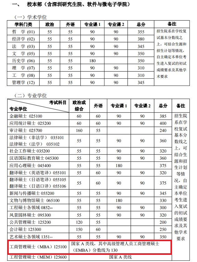北京大学2019年MBA复试分数线