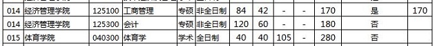 太原理工大学2019年MBA复试分数线