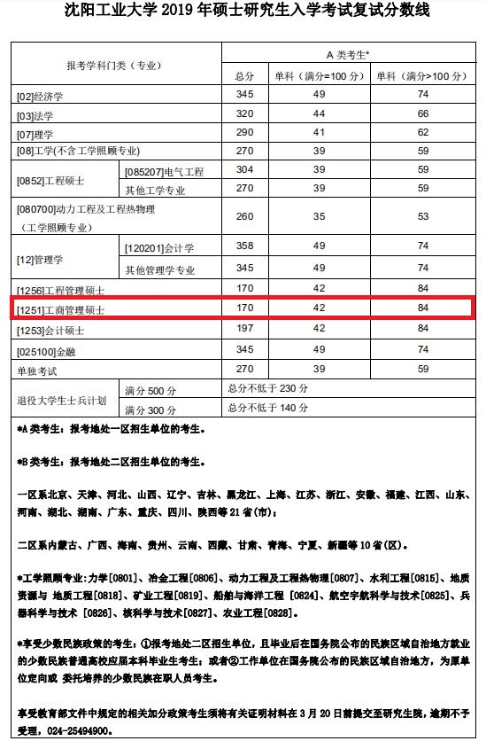 沈阳工业大学2019年MBA复试分数线