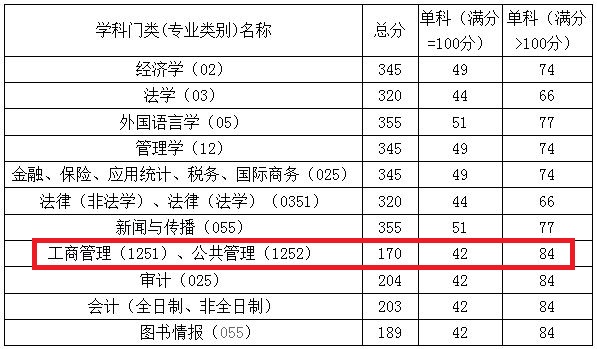 吉林财经大学2019年MBA复试分数线
