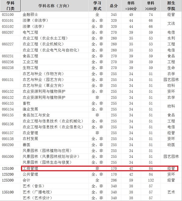 东北农业大学2019年MBA复试分数线
