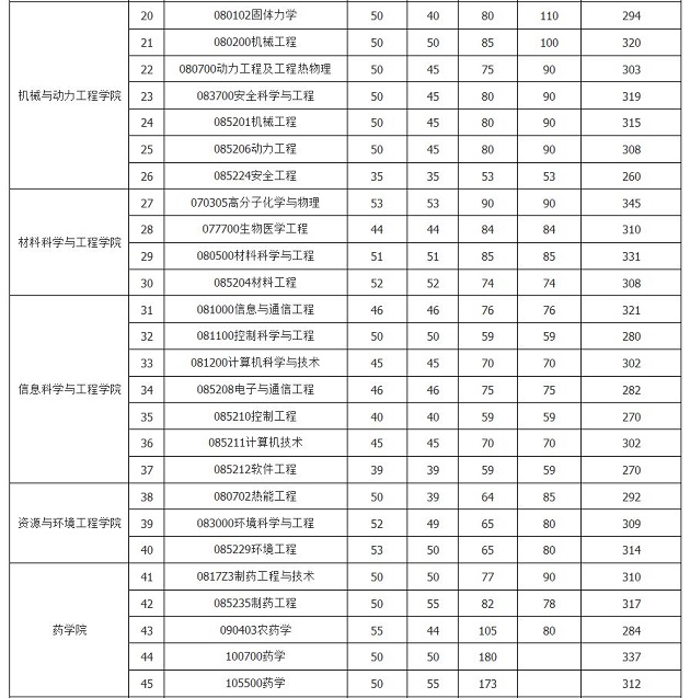 华东理工大学2019年MBA复试分数线