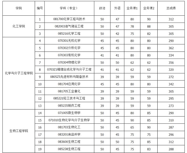华东理工大学2019年MBA复试分数线
