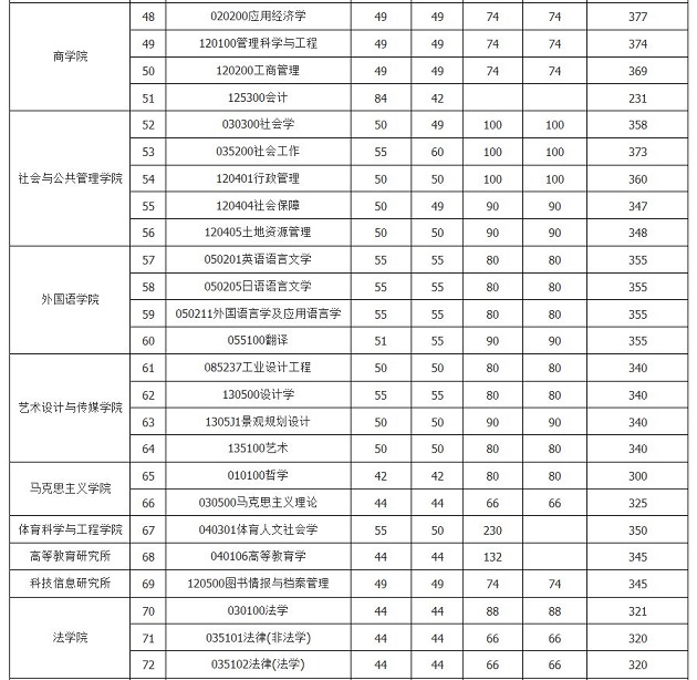华东理工大学2019年MBA复试分数线