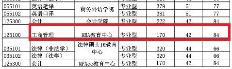 上海对外经贸大学2019年MBA复试分数线