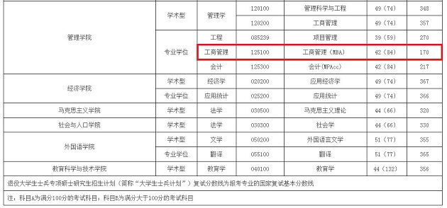 南京邮电大学2019年MBA复试分数线