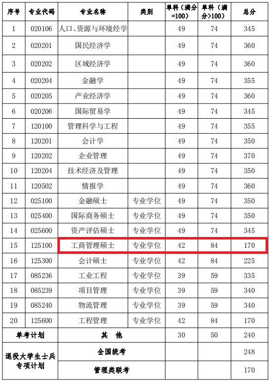 河海大学2019年MBA复试分数线