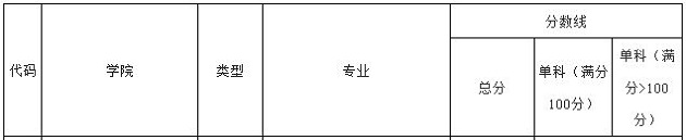 南京信息工程大学2019年MBA复试分数线
