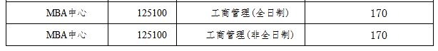 南京财经大学2019年MBA复试分数线